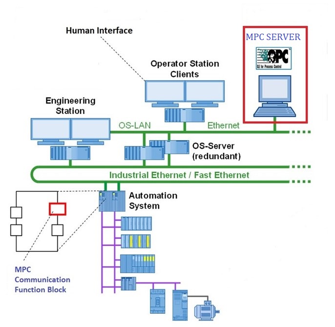 Unit separation hawa MPC System Control Otomatis