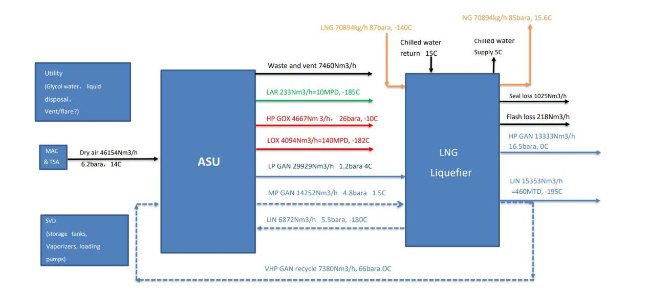 Cold-energy ASU Process